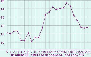 Courbe du refroidissement olien pour Pau (64)