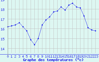 Courbe de tempratures pour Le Touquet (62)