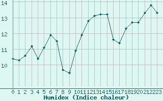 Courbe de l'humidex pour Ploumanac'h (22)