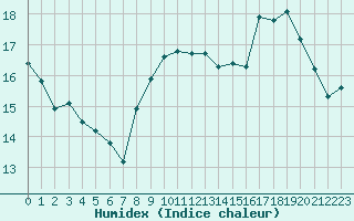 Courbe de l'humidex pour Cherbourg (50)