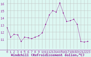 Courbe du refroidissement olien pour Saint-Cyprien (66)