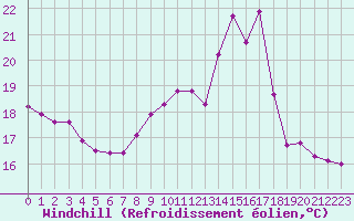 Courbe du refroidissement olien pour Valence d