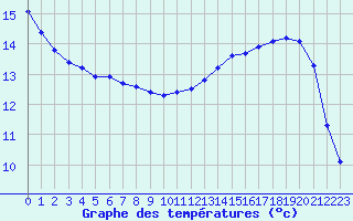 Courbe de tempratures pour Creil (60)