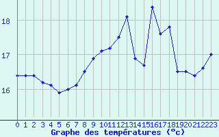 Courbe de tempratures pour Cap Gris-Nez (62)