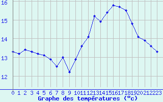 Courbe de tempratures pour Cap de la Hve (76)