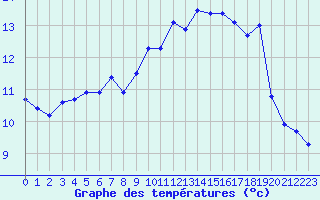 Courbe de tempratures pour Cap Pertusato (2A)