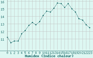 Courbe de l'humidex pour Cap Pertusato (2A)