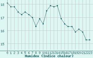 Courbe de l'humidex pour Cazaux (33)