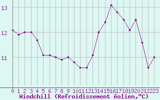 Courbe du refroidissement olien pour Paris Saint-Germain-des-Prs (75)