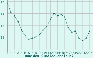 Courbe de l'humidex pour Bourg-Saint-Andol (07)