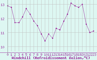 Courbe du refroidissement olien pour Valognes (50)
