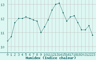 Courbe de l'humidex pour Saint-Brieuc (22)