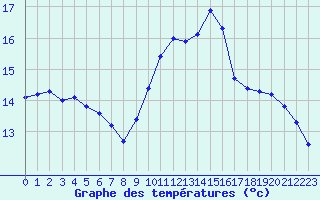 Courbe de tempratures pour Voinmont (54)