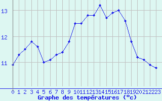 Courbe de tempratures pour Pordic (22)