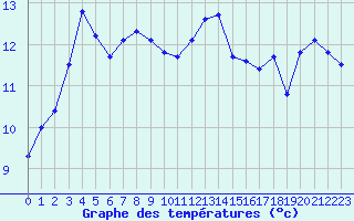 Courbe de tempratures pour Les Herbiers (85)