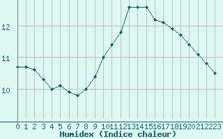 Courbe de l'humidex pour Nancy - Essey (54)