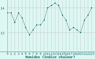 Courbe de l'humidex pour Quimper (29)