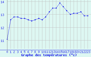 Courbe de tempratures pour Sarzeau (56)