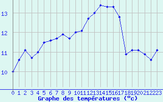 Courbe de tempratures pour Saint-Brieuc (22)