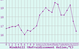 Courbe du refroidissement olien pour Lanvoc (29)