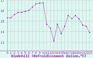 Courbe du refroidissement olien pour Le Talut - Belle-Ile (56)