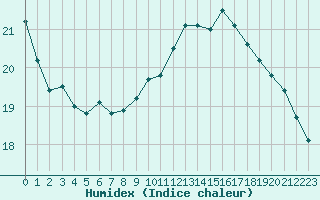 Courbe de l'humidex pour Reims-Prunay (51)