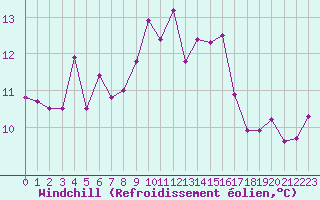 Courbe du refroidissement olien pour Ajaccio - Campo dell