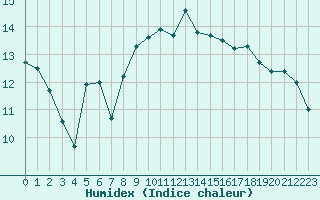 Courbe de l'humidex pour Pordic (22)