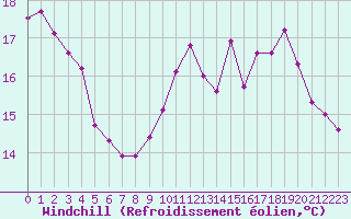 Courbe du refroidissement olien pour Grenoble/St-Etienne-St-Geoirs (38)