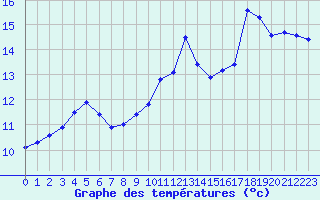 Courbe de tempratures pour Pointe de Chassiron (17)