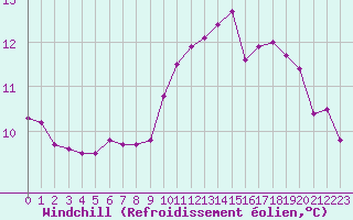 Courbe du refroidissement olien pour Lamballe (22)