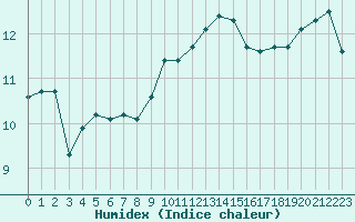 Courbe de l'humidex pour Pointe de Chassiron (17)