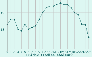 Courbe de l'humidex pour Cap de la Hague (50)