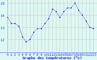 Courbe de tempratures pour Cap de la Hve (76)