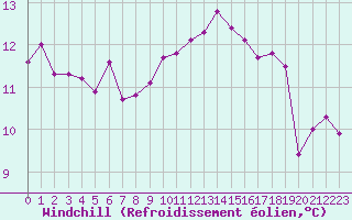 Courbe du refroidissement olien pour Ancey (21)