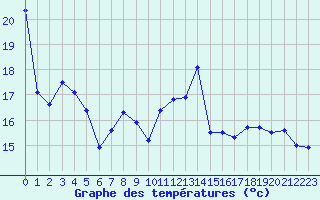 Courbe de tempratures pour Le Havre - Octeville (76)
