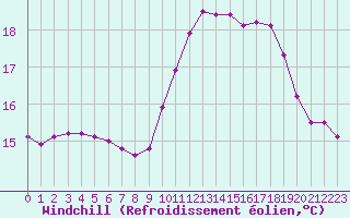 Courbe du refroidissement olien pour Saffr (44)