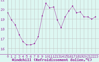 Courbe du refroidissement olien pour Sallles d