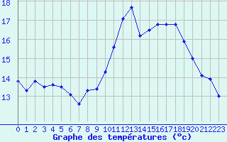 Courbe de tempratures pour Mont-de-Marsan (40)