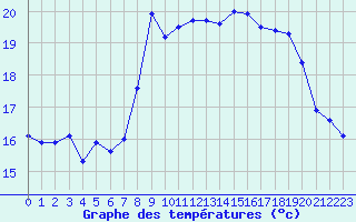 Courbe de tempratures pour Cap Corse (2B)