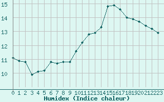 Courbe de l'humidex pour Hohrod (68)