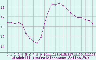 Courbe du refroidissement olien pour Bziers-Centre (34)