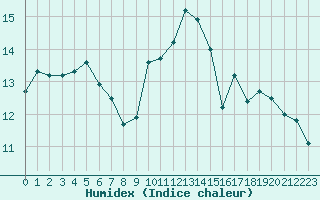 Courbe de l'humidex pour La Rochelle - Aerodrome (17)