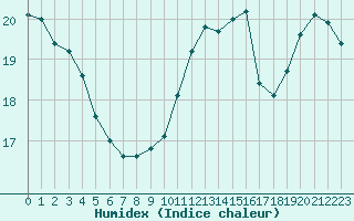 Courbe de l'humidex pour Cap de la Hve (76)