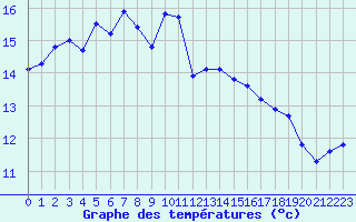 Courbe de tempratures pour Lanvoc (29)