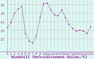 Courbe du refroidissement olien pour Hyres (83)