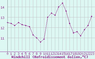 Courbe du refroidissement olien pour Marquise (62)
