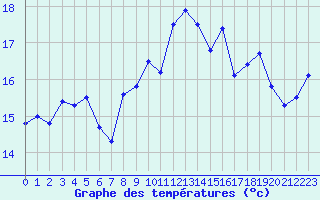 Courbe de tempratures pour Cap Corse (2B)