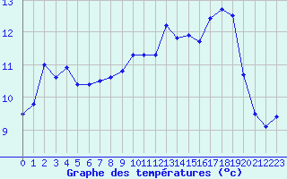 Courbe de tempratures pour Dieppe (76)