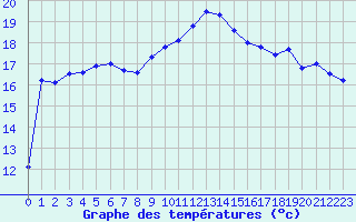 Courbe de tempratures pour Albi (81)